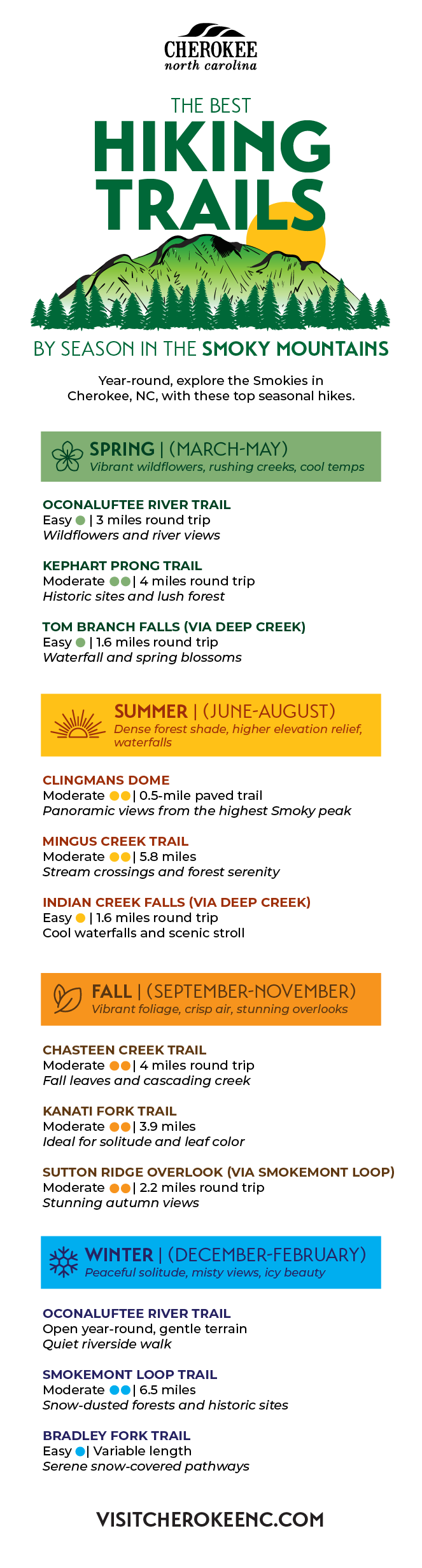 the best hiking trails by season in the smoky mountains infographic
